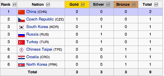 2008 Olympic Medal Count